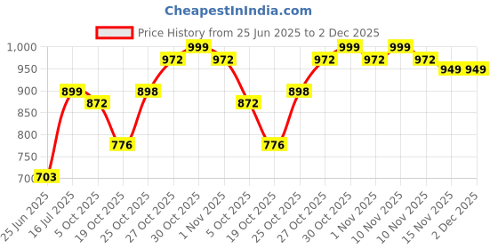 amazon.in impakto Men Black Walking Shoe impakto Price History Graph from 25 Jun 2025 to 1 Dec 2025