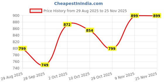 amazon.in impakto Men Black Walking Shoe impakto Price History Graph from 29 Aug 2025 to 24 Nov 2025