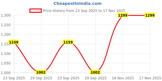 amazon.in impakto Men Blue Sports Shoe impakto Price History Graph from 23 Sep 2025 to 17 Nov 2025