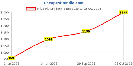amazon.in impakto Men Running Shoe impakto Price History Graph from 3 Jun 2025 to 25 Oct 2025