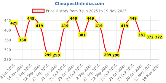 amazon.in impakto Men's godzilla Classic Ultra Soft Sliders with Cushion Foot Bed | Waterproof & Everyday Flip Flops impakto Price History Graph from 3 Jun 2025 to 18 Nov 2025