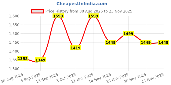 amazon.in impakto Men's Sports Shoes with Memory Foam Cushioned Insole| Running Walking Gym Training Jogging Athletics| Comfortable & Stylish| Casual & Lightweight|Slipon Sneaker Gent's Boy's impakto Price History Graph from 30 Aug 2025 to 23 Nov 2025
