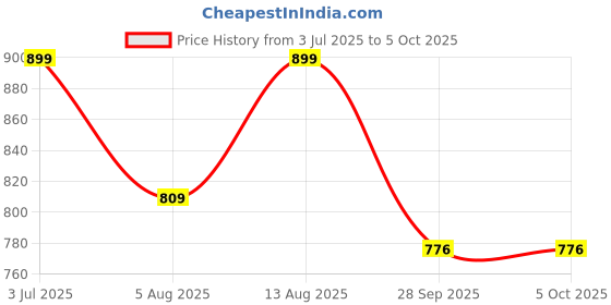 amazon.in impakto Nexus Pulse Men's Slip-on Walking, Running Shoes, Lightweight Soft & Comfortable with Extra Cushion Insole impakto Price History Graph from 3 Jul 2025 to 5 Oct 2025