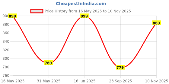 amazon.in impakto Nexus Pulse Men's Slip-on Walking, Running Shoes, Lightweight Soft & Comfortable with Extra Cushion Insole impakto Price History Graph from 16 May 2025 to 10 Nov 2025