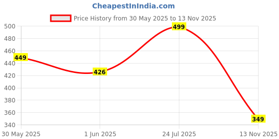 amazon.in impakto Ortho Cheer Acupressure Orthopaedic,Lightweight, Comfortable with Soft Sole Flip-Flop for Women, CDSCO Certified impakto Price History Graph from 30 May 2025 to 13 Nov 2025