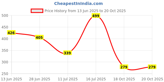 amazon.in impakto Ortho Cheer Acupressure Orthopaedic,Lightweight, Comfortable with Soft Sole Flip-Flop for Women, CDSCO Certified impakto Price History Graph from 13 Jun 2025 to 20 Oct 2025