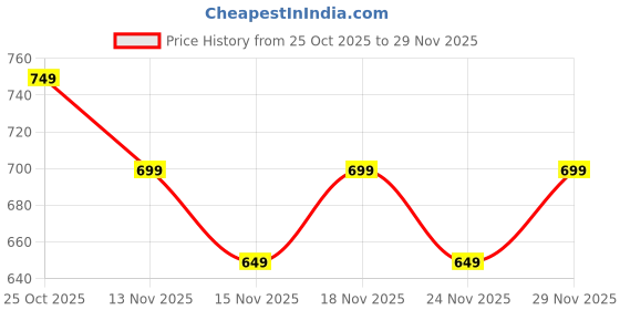amazon.in impakto Ortho Cheer Acupressure Orthopaedic,Lightweight, Comfortable with Soft Sole Flip-Flop Slippers for Men|CDSCO Certified impakto Price History Graph from 25 Oct 2025 to 29 Nov 2025