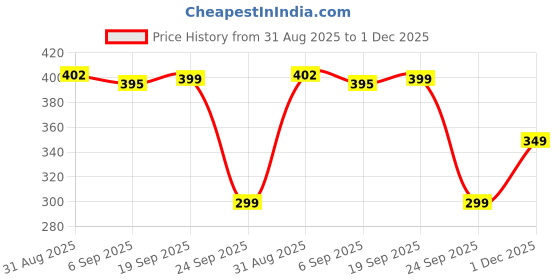 amazon.in impakto Sleek Shift Comfortable Stylish Lightweight Water Resistant with Anti-Skid Soles Casual & Trendy Flipflops Slippers for Men's & Boy's impakto Price History Graph from 31 Aug 2025 to 1 Dec 2025