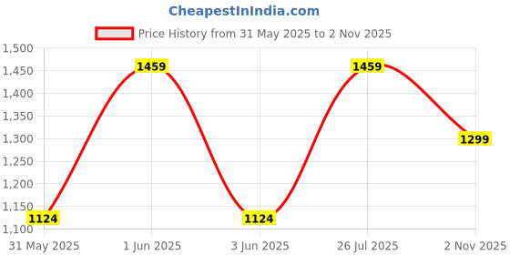 amazon.in impakto TerrainMax Waterproof & Mositure Wicking Rexine Upper Trekking Shoes for Men impakto Price History Graph from 31 May 2025 to 2 Nov 2025