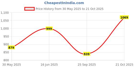 amazon.in impakto Walking Shoes for Men|Outdoor Shoe|Sports Shoe for Men(Black) impakto Price History Graph from 30 May 2025 to 21 Oct 2025