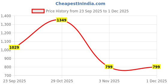 amazon.in impakto Women's Power Glide Casual White Stylish Sneakers Trendy & Lightweight Design for Women impakto Price History Graph from 23 Sep 2025 to 1 Dec 2025