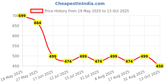 amazon.in imperative Solid Women Monokini Swimsuit imperative Price History Graph from 19 May 2025 to 13 Oct 2025
