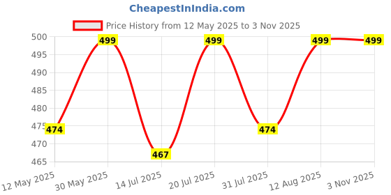 amazon.in imperative Swimsuit Half/Swimming Costume for Women Half/one Piece Swimsuits for Women/Half Sleeves Swimsuit for Women imperative Price History Graph from 12 May 2025 to 2 Nov 2025