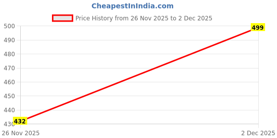 amazon.in Imperative Women Camoflage Jogger with Cargo Pockets (Green, Size - L) imperative Price History Graph from 26 Nov 2025 to 2 Dec 2025