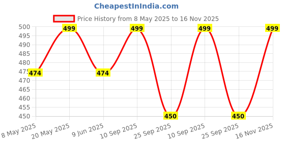 amazon.in imperative Women High Waist Regular Fit Cotton Flared Trackpant for Women and Girls. imperative Price History Graph from 8 May 2025 to 16 Nov 2025