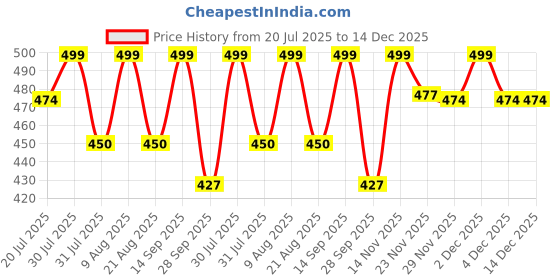 amazon.in imperative Women High Waist Regular Fit Cotton Flared Trackpant for Women and Girls. imperative Price History Graph from 20 Jul 2025 to 14 Dec 2025