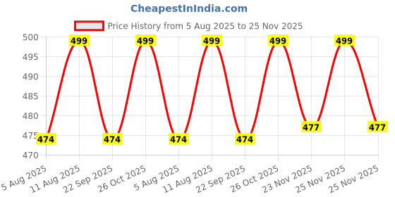 amazon.in imperative Women's Frock Style One-Piece Swimsuit, Black with Pink Tie-Dye Print, Short Sleeve imperative Price History Graph from 5 Aug 2025 to 25 Nov 2025