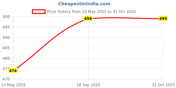 amazon.in Imperative Women's One Piece Knee Length Swimwear, Swimming Costume Price History Graph from 13 May 2025 to 31 Oct 2025