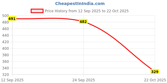amazon.in Imperial Club Driving Glasses, Yellow Lens, Black Sports Frame, UV Protection, Soft Nose Pad, Unisex (as09) imperial club Price History Graph from 12 Sep 2025 to 22 Oct 2025