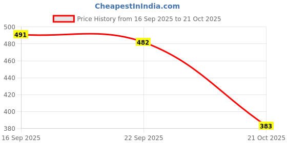 amazon.in imperial club Unisex Square Sunglasses, UV Protection, Matte Black Frame with Red Accents, Medium Size (as02) imperial club Price History Graph from 16 Sep 2025 to 21 Oct 2025
