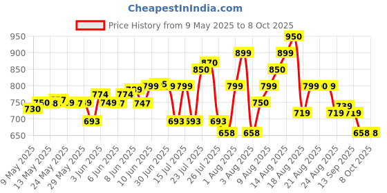 amazon.in imperious - the royal way Analogue Women's Watch (Black Dial) imperious - the royal way Price History Graph from 9 May 2025 to 7 Oct 2025