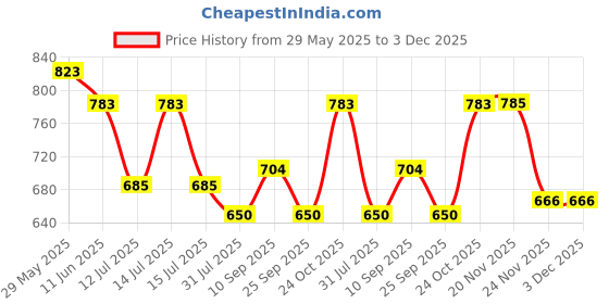 amazon.in imperious - the royal way Analogue Women's Watch (Silver Dial Colored Strap) imperious - the royal way Price History Graph from 29 May 2025 to 3 Dec 2025