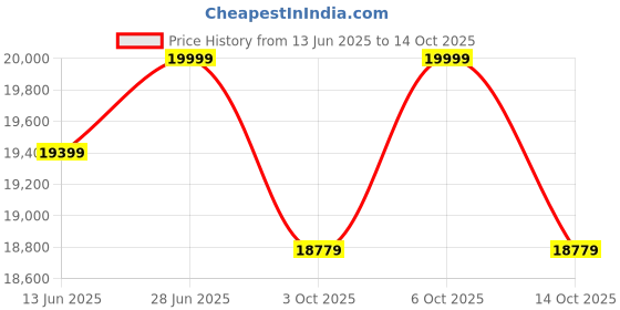 amazon.in IMPERIUM® Deluxe Spice Infusion Master: 2000g 4000W Premium Stainless Steel Masala Grinder - Advanced Dry Spice Mixer with 1-Year Extended Warranty (IMP-MG-2000) Price History Graph from 13 Jun 2025 to 14 Oct 2025