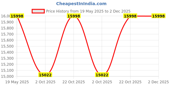 amazon.in IMPERIUM® Effortless Spice Mastery: Stainless Steel 3000Watt 1000grams Portable Spice Grinder Machine with 1-Year Warranty Price History Graph from 19 May 2025 to 2 Dec 2025