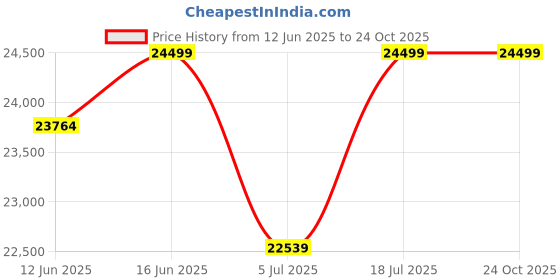 amazon.in IMPERIUM® Food Grade Stainless Steel Portable Masala Grinder with 1-Year Warranty - Suitable for Dry Grinding (3.5 KG) Price History Graph from 12 Jun 2025 to 24 Oct 2025