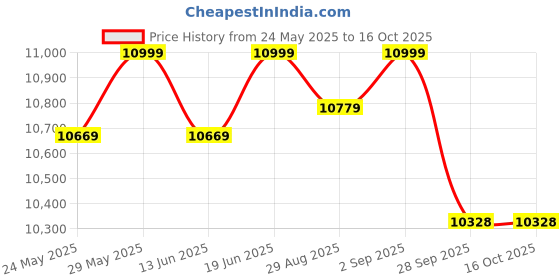 amazon.in IMPERIUM® Spice Precision: High-Power 2300W Stainless Steel Spice Grinder - 500g Capacity, Advanced Dry Spice Mixing, 1-Year Warranty | Masala Mixer Grinder (IMP-MG-500) Price History Graph from 24 May 2025 to 15 Oct 2025