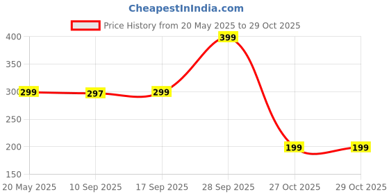 amazon.in impetus Arm sleeves, hand sleeves for boys, arm sleeves for men sports, bike accessories for men impetus Price History Graph from 20 May 2025 to 29 Oct 2025