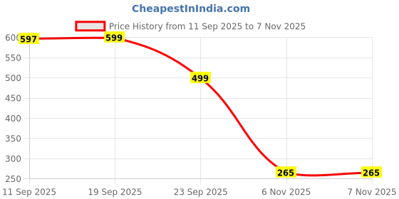 amazon.in impetus Low Cut Ankle Bamboo Socks for Men Odour-Free & Breathable Socks Extra Padded Base & Anti-bacterial, Gym socks for men workout impetus Price History Graph from 11 Sep 2025 to 6 Nov 2025