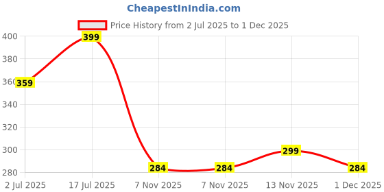 amazon.in IMPETUS Single Resistance Toning Tube for Stretching, Toning & Full Body Workouts (10kg-15kg) Premium Resistance Exercise Tube (Red) Price History Graph from 2 Jul 2025 to 1 Dec 2025