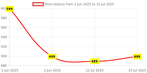 amazon.in Impex 2 in 1 Rechargeable LED Flashlight with Emergency Lamp | 1600 mAh Battery | Multi Purpose Tourch Light | Lamp and Torch Light | 6 Months Warranty | Lumin A3 Price History Graph from 1 Jun 2025 to 15 Jul 2025