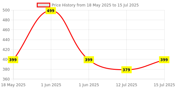 amazon.in Impex 2 in 1 Rechargeable LED Flashlight with Emergency Lamp | 900 mAh Battery | Multi Purpose Tourch Light | Lamp and Torch Light | 6 Months Warranty | Lumin A1 impex Price History Graph from 18 May 2025 to 15 Jul 2025