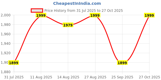 amazon.in Impex 3 Burner Gas Stove 6 Mm Toughened Glass Top Manual Ignition Lpg Compatible Gas Stove For Kitchen | Isi Certified | 1 Year Warranty, Black Price History Graph from 31 Jul 2025 to 27 Oct 2025