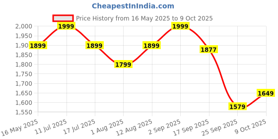 amazon.in Impex 6 Pcs Nonstick Granite Cookware Set | 3 mm Thickness | Induction Bottom | Frypan, Kadai, Tawa, Tadka and Milk Pan | 1 Year Warranty impex Price History Graph from 16 May 2025 to 9 Oct 2025
