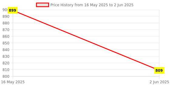 amazon.in IMPEX Angle Bracket for Reinforcing Chairs/Tables - Shelf bracket Zinc Plated L Shape Bracket for Solid Shelf Support Joint Right Corner Brace (125 X 125 MM) impex Price History Graph from 16 May 2025 to 2 Jun 2025