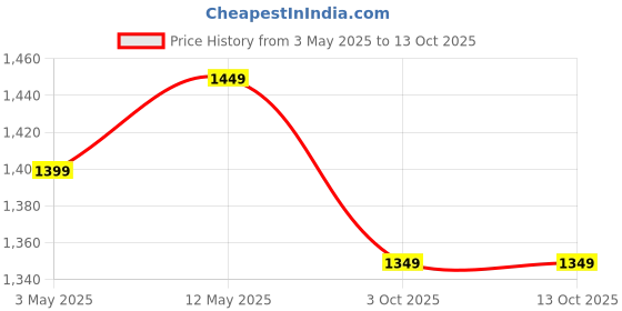 amazon.in Impex BLDC Rechargeable Fan with LED Lamp | 2400mAh Battery | High Speed 2650 RPM Portable Fan | 3 Speed Silent Operation with natural wind mode | Personal Mini Fan | USB-C Charging | 1 Year Warranty Price History Graph from 3 May 2025 to 12 Oct 2025