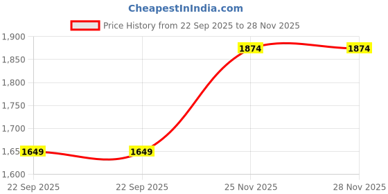 amazon.in Impex Ceramic Biryani Pot 10 Litre | Induction and Gas Compatible Biriyani Pot | Glass Lid with Steam Vent | Free from PTFE, PFOA and Heavy Metals| 100% Non Toxic | 2 Year Warranty Price History Graph from 22 Sep 2025 to 25 Nov 2025