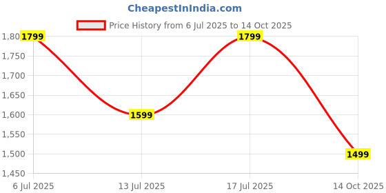 amazon.in Impex Ceramic Cookware Set | 6 Pc Induction Base Non Stick Cookware Set | Kadai Pan With Lid, Fry Pan, Tawa Pan and 2 Spatulas | Free From PTFE, PFOA and Heavy Metals| 100% Non Toxic | 2 Year Warranty Price History Graph from 6 Jul 2025 to 14 Oct 2025