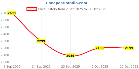 amazon.in Impex Migo 2,3,5 Litres Stainless Steel Pressure Cookers IFC 235 SS 2,3,5L Induction Base With Outer Lid, stainless steel Pressure cookers Combo with 5 Years Warranty Price History Graph from 2 Sep 2025 to 6 Oct 2025