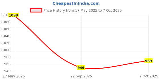 amazon.in Impex Migo Nonstick Cookware Set | 3 Pcs Induction Bottom With 3 mm Thickness | Aluminium With Granite Finish | 5 Layer Super Granite Coating | PFOA Free | 1 Year Warranty Price History Graph from 17 May 2025 to 7 Oct 2025