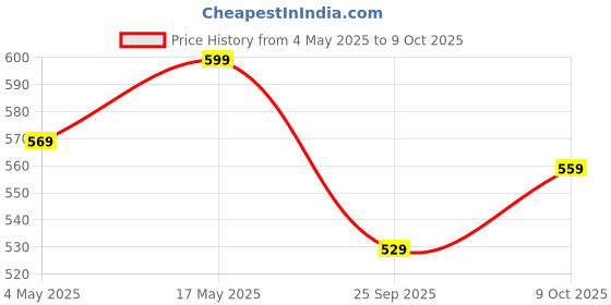 amazon.in Impex Non-Stick Tawa With Spatula 30 Cm Induction Base Granite Finish | Multi-Purpose Aluminium Tawa Pan | Induction and Gas Stove Compatible Dosa Tawa, 2 Count Price History Graph from 4 May 2025 to 9 Oct 2025