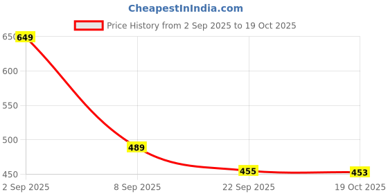 amazon.in Impex Nonstick Granite Appachatty with Lid | Aluminium Non Stick Appam Pan with Stainless Steel Lid | Aluminium Appam Pan 200 mm | 1 Year Warranty Price History Graph from 2 Sep 2025 to 19 Oct 2025