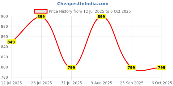 amazon.in Impex Rechargeable Laser LED Flashlight with Triple Light Mode | Unique Zoom Function | Torch Light | 1500 mAh Battery | 1 Year Warranty | Hunter Z1 impex Price History Graph from 12 Jul 2025 to 6 Oct 2025
