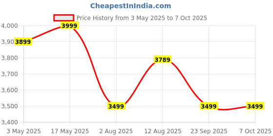 amazon.in Impex Rechargeable Table Fan with Dual Selection LED Light BREEZE-D3, Solar Input Socket, Silent Operation with 3 Blade Table Fan, Backup Up to 6 hours, 3 Speed Control (1400 RPM, White) Price History Graph from 3 May 2025 to 7 Oct 2025