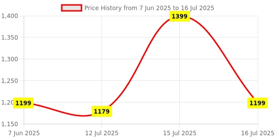 amazon.in Impex Torch Light | Rechargeable LED Flashlight with 4000 mAh Lithium Battery | Sharp and Long Beam Range | 2000 M Long Range Machined Aircraft Aluminum Body | 1 Year Warranty | Lumin X21 impex Price History Graph from 7 Jun 2025 to 16 Jul 2025