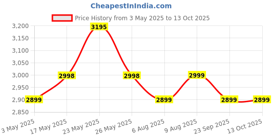 amazon.in Impex Tower Fan High Speed Tower Fan For Home With 1350 Rmm and 25 Feet Powerful Air Throw, Low Power Consumption 3 Speed 2 Way Swing Mode & High Speed 2250 m3/hr Air Delivery | 18 Month Warranty impex Price History Graph from 3 May 2025 to 13 Oct 2025