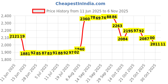 amazon.in flogwe Implant Grade Titanium Lip Stud Rings 20G 18G 16G Threadless Push-in Flat Back Nose Stud Ring Earring Stud CZ 2mm 2.5mm 3mm Piercing Jewelry…… flogwe Price History Graph from 11 Jun 2025 to 6 Nov 2025